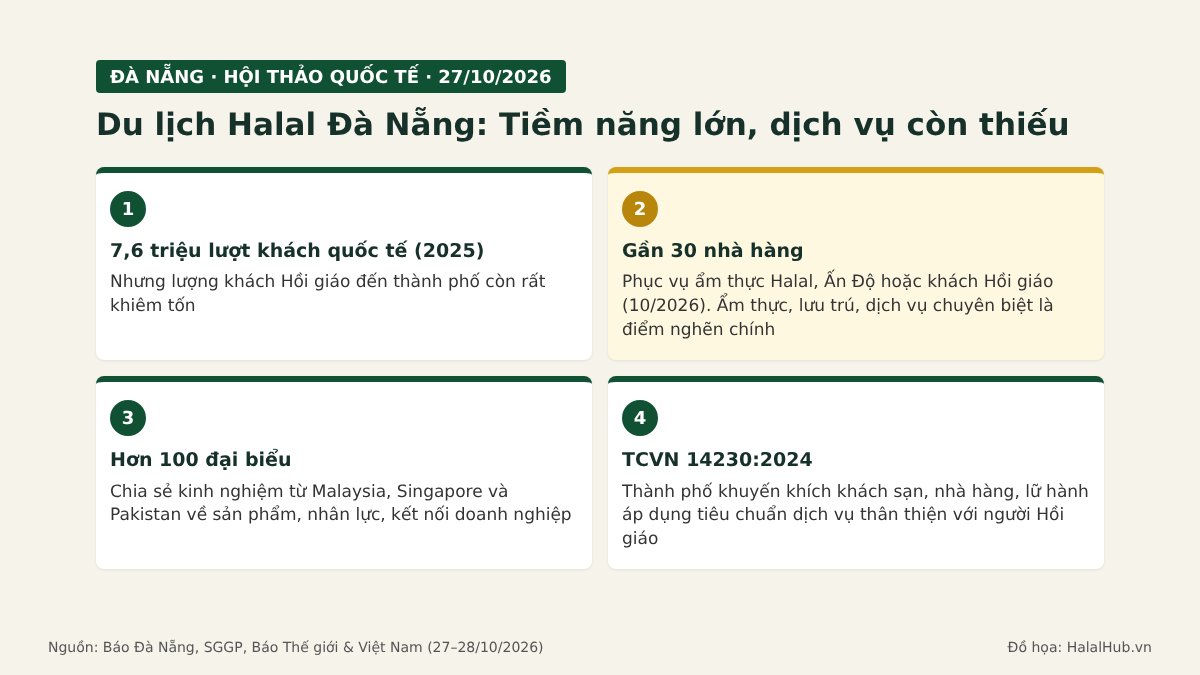 Da Nang seeks solutions for Halal tourism: 7.6 million international visitors, but few Muslim travelers