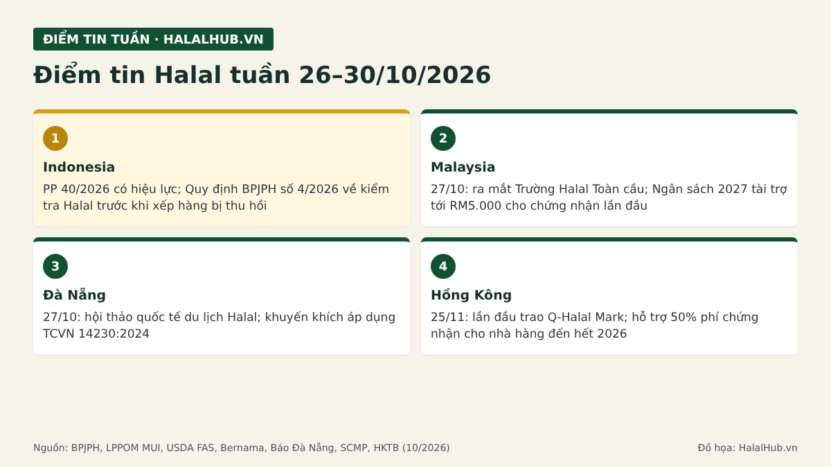 Điểm tin Halal tuần 26–30/10: Indonesia chính thức bỏ kiểm tra trước khi xếp hàng, Malaysia tăng hỗ trợ chứng nhận