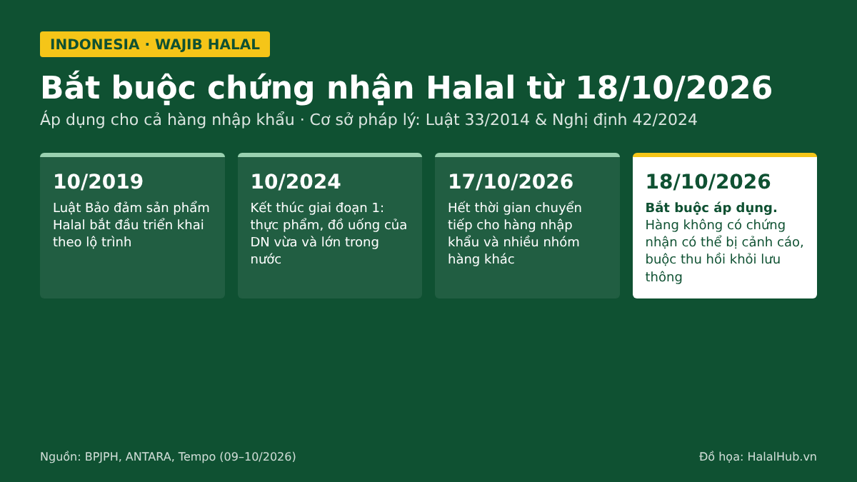 5 days left: Indonesia makes Halal certification mandatory from 18 October 2026, including imports