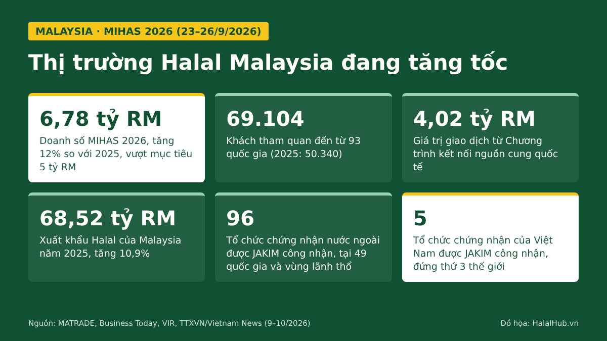 Key figures of Malaysia’s Halal market. Graphic: HalalHub.vn, compiled from MATRADE, Business Today, VIR and the Vietnam News Agency.