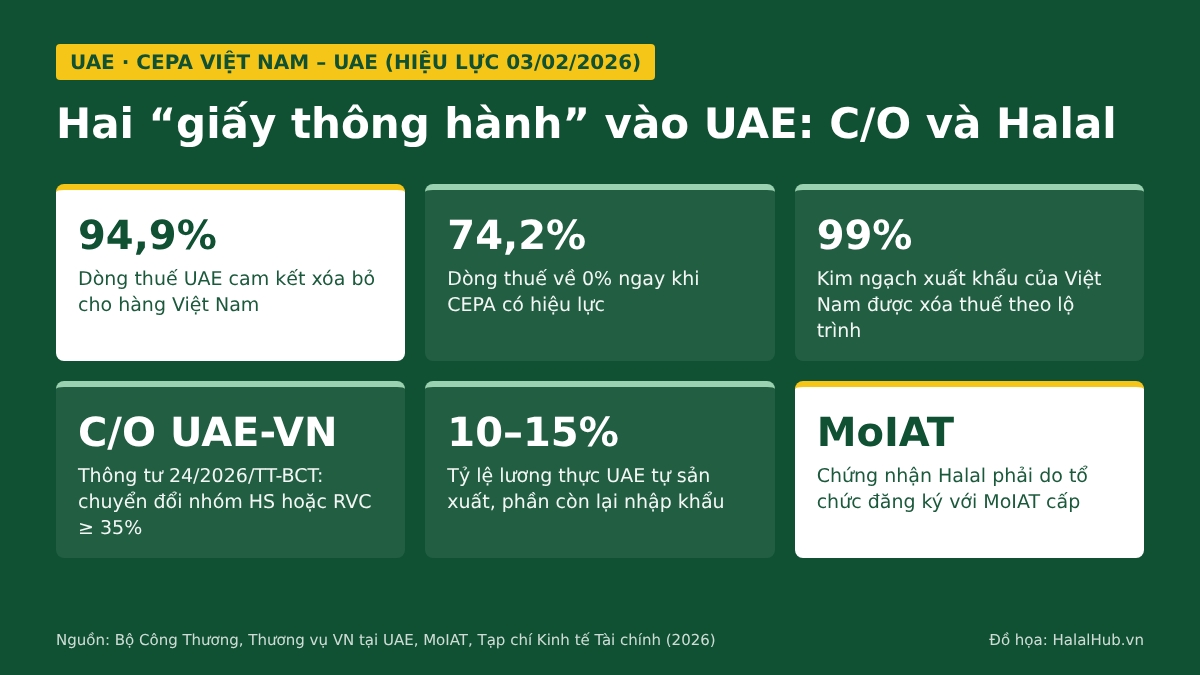 Key figures of the Vietnam – UAE CEPA. Graphic: HalalHub.vn, compiled from the Ministry of Industry and Trade, the Vietnam Trade Office in the UAE, MoIAT and the Economic & Finance Review.