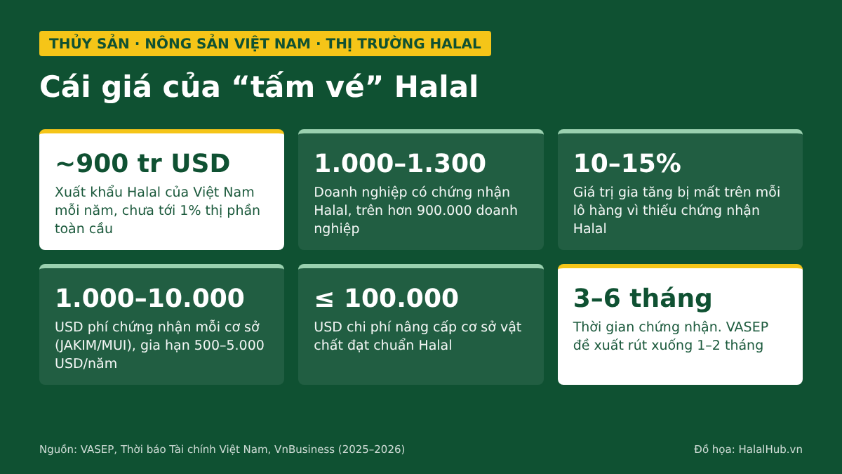Key figures on the cost and current state of Halal certification. Graphic: HalalHub.vn, compiled from VASEP, Vietnam Financial Times and VnBusiness.