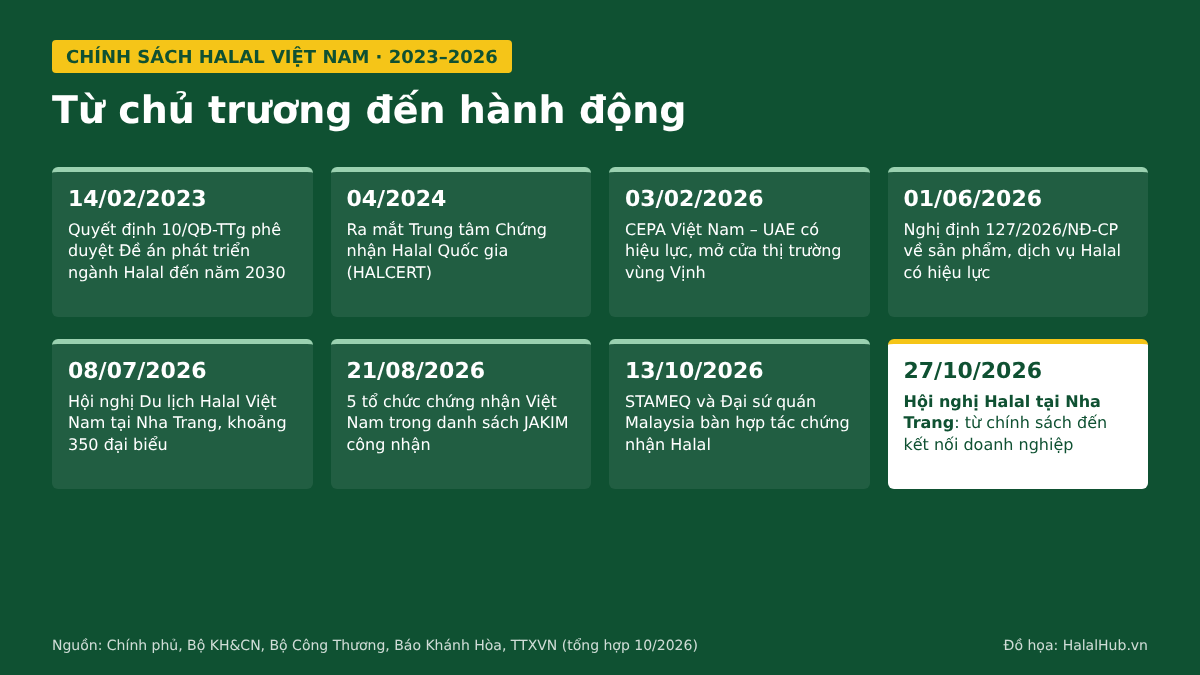 Vietnam’s Halal policy and integration milestones, 2023–2026. Graphic: HalalHub.vn.