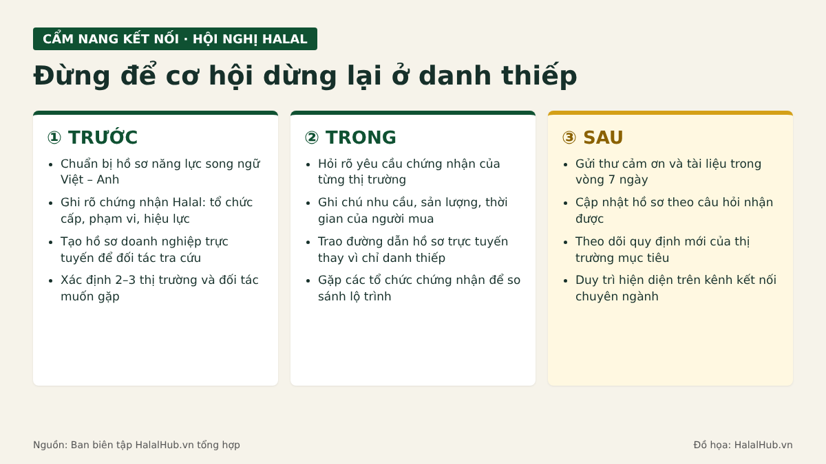 A guide to connecting before, during and after a Halal conference. Graphic: HalalHub.vn.