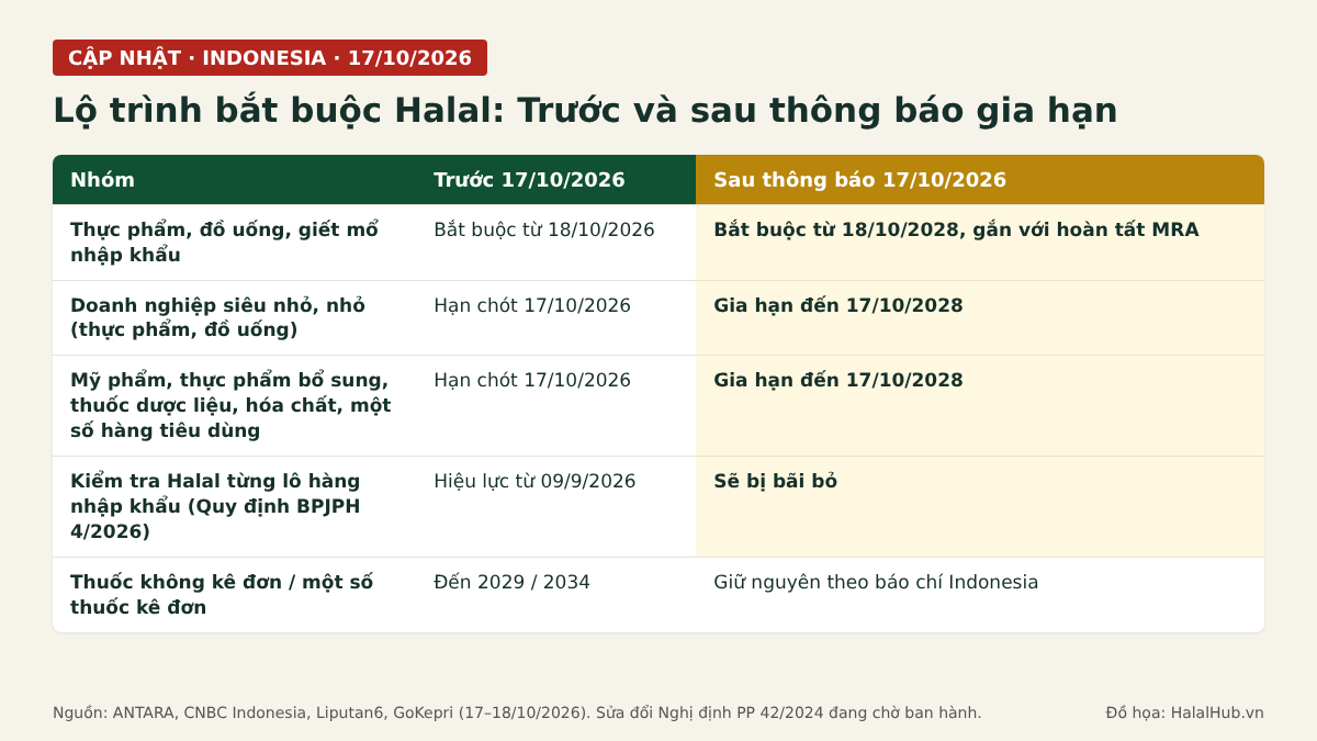 Indonesia’s mandatory Halal certification timeline before and after the 17 October 2026 announcement. Graphic: HalalHub.vn, compiled from ANTARA, CNBC Indonesia, Liputan6 and GoKepri.