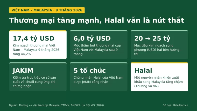 Vietnam – Malaysia trade tops USD 17 billion in nine months: Halal is the key for Vietnamese goods to narrow the deficit