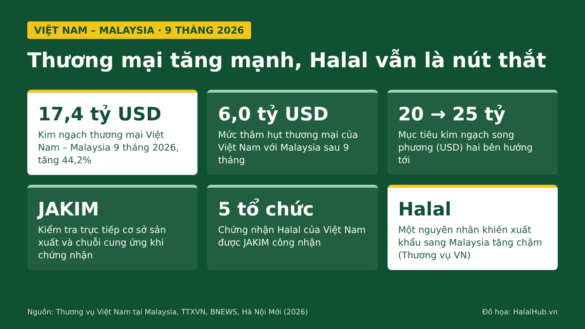 Thương mại Việt Nam – Malaysia vượt 17 tỷ USD sau 9 tháng: Halal là chìa khóa để hàng Việt thu hẹp thâm hụt