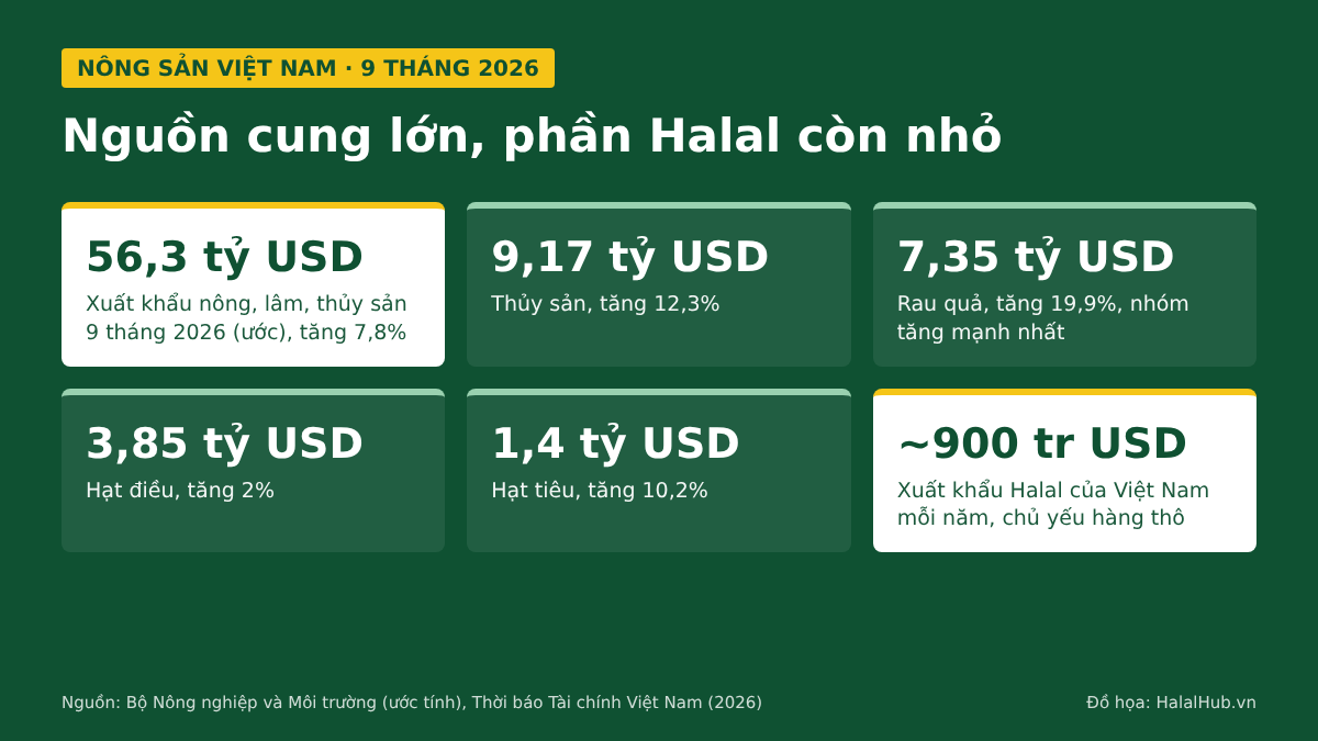 Vietnam’s farm exports in the first nine months of 2026 and the scale of its Halal exports. Graphic: HalalHub.vn, compiled from the Ministry of Agriculture and Environment and Vietnam Financial Times.